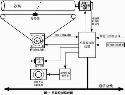 高技术机电一体化纺织机械控制方案-国际金属加工网